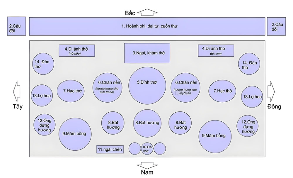 Sơ đồ trang trí bàn thờ gia tiên hợp phong phong thuỷ