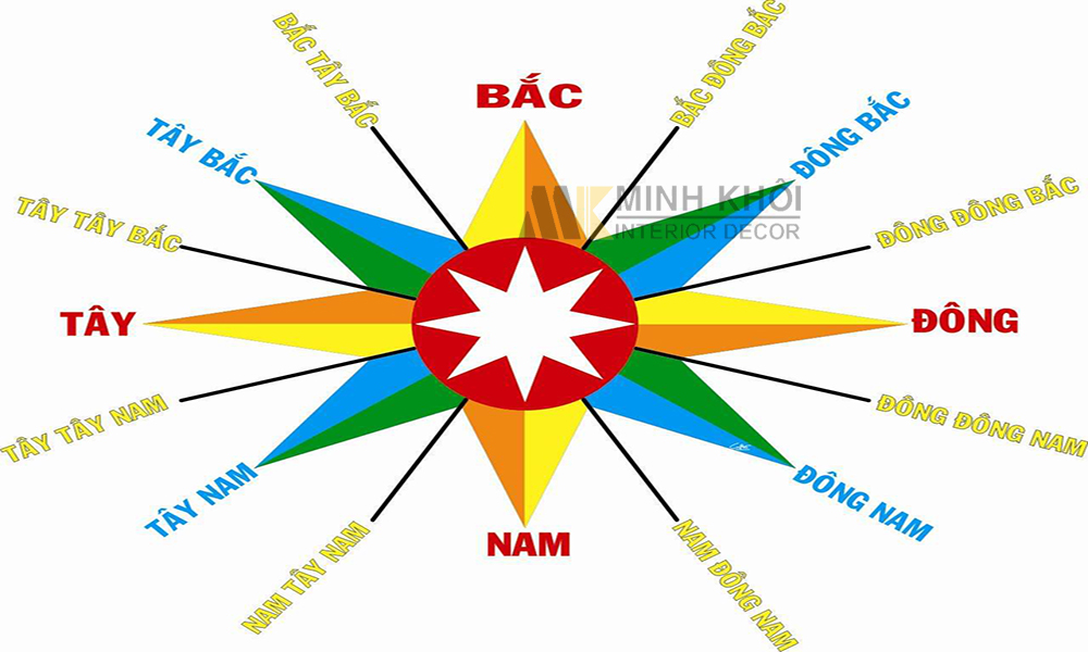 Xác định phương hướng trong phong thủy